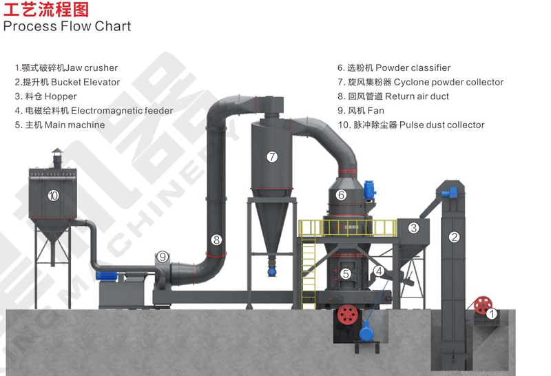 石灰石粉磨工艺流程图 石灰石粉磨工艺流程图